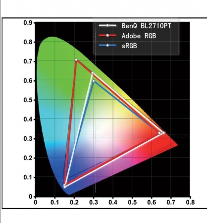 明基BL2710PT色域覆盖图