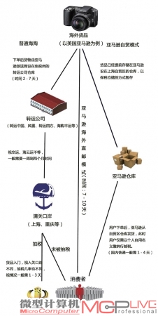 亚马逊海淘模式PK普通海淘模式