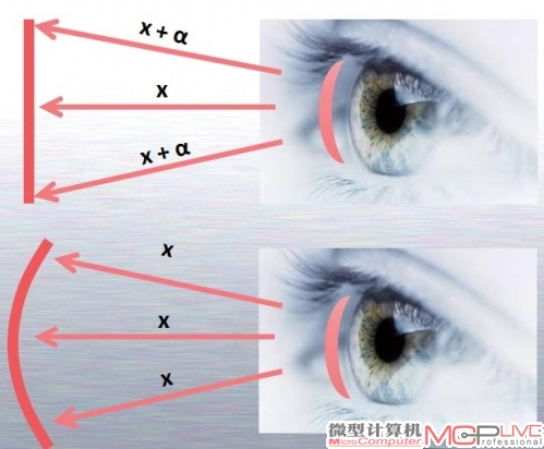 相比平面显示器，人眼到曲面显示器的距离都是相等的。