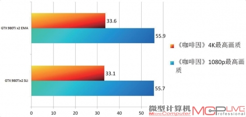 《咖啡因》EMA GTX 980Ti x2 vs. SLI GTX 980Ti x2性能测试成绩对比一览