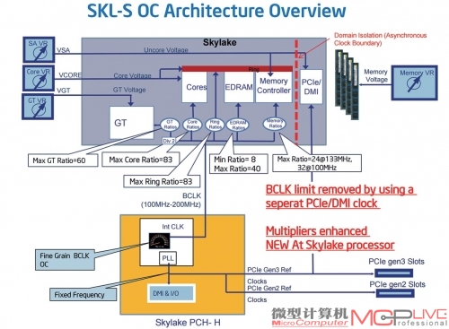 Skylake时代，英特尔使得芯片组及PCI-E具有独立时钟频率，解放了超外频这一在英特尔处理器上已“失传”多年的玩法。